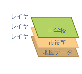 レイヤとは